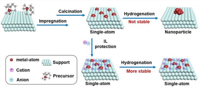 Stabilization of Single-Atoms by Ionic Liquids