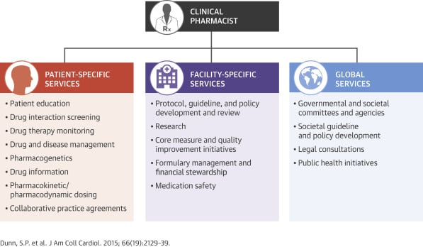 Clinical Pharmacy Career Oppurtunities