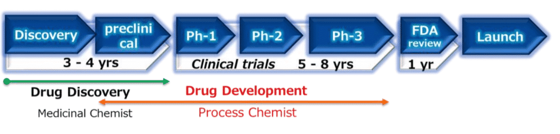 Process Chemistry: Career Prospects