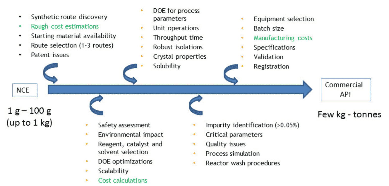 Process Chemistry: Career Prospects