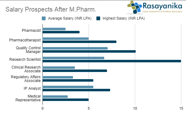 phd after m pharm how many years