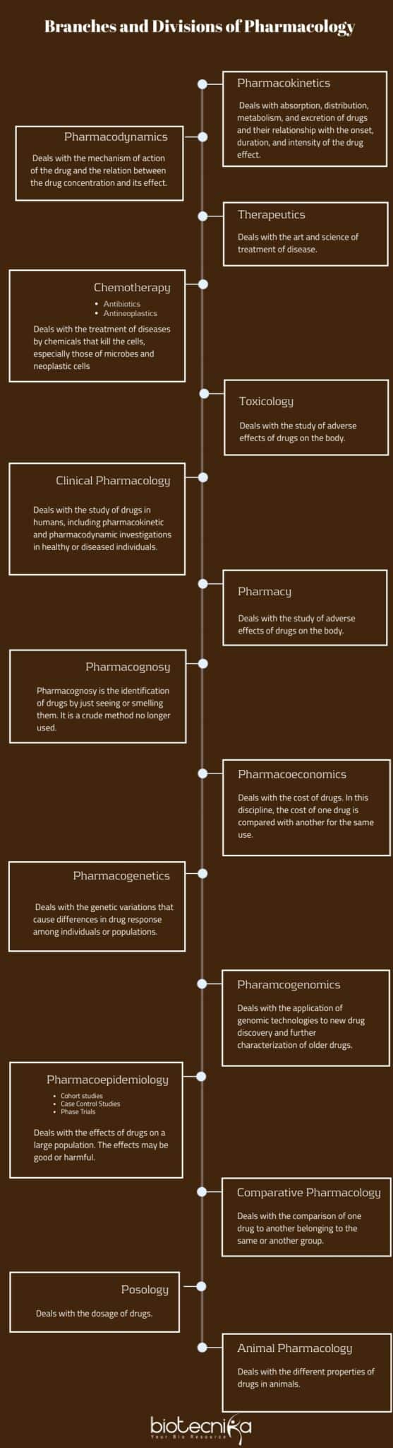 Career in Pharmacology