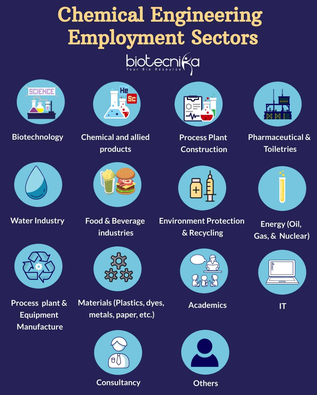 Career and scope of Chemical Engineering