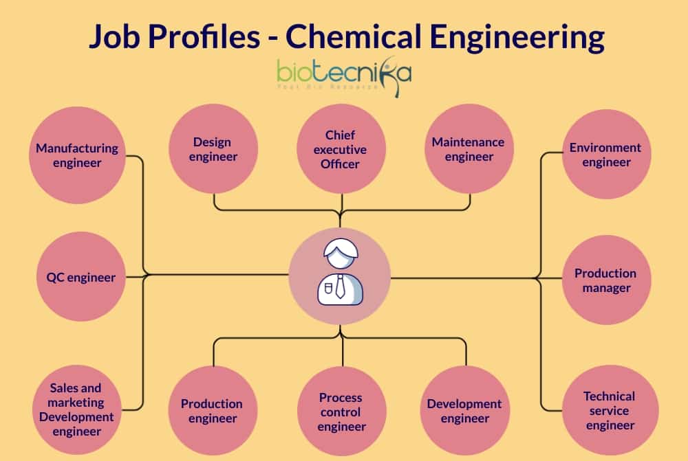 Career and scope of Chemical Engineering