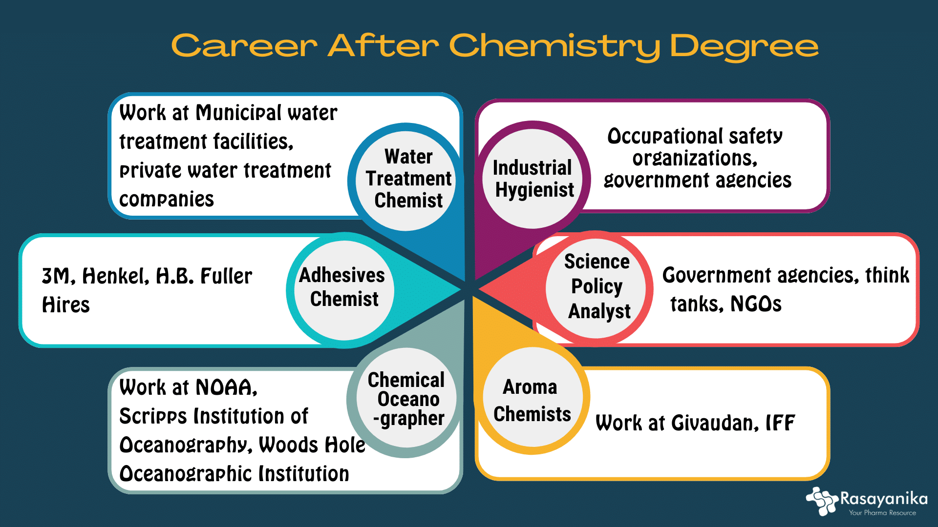 Career Options after Chemistry