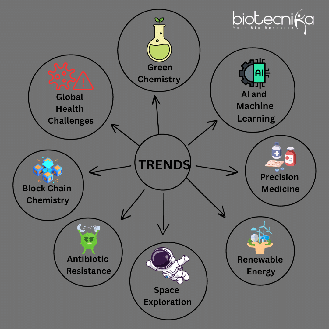 Future trends in chemistry