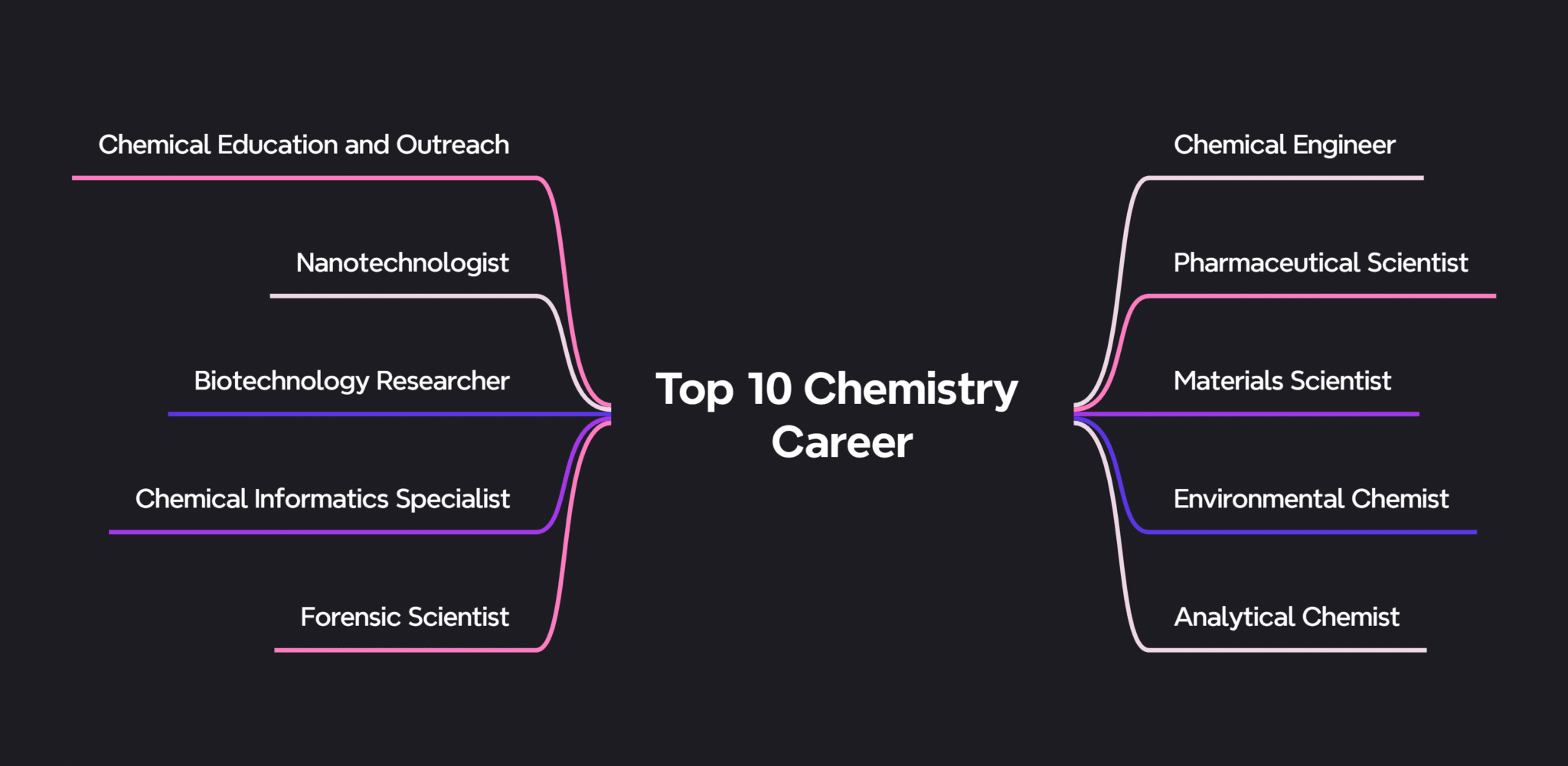 Top 10 Chemistry Career